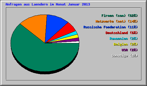 Anfragen aus Laendern im Monat Januar 2013