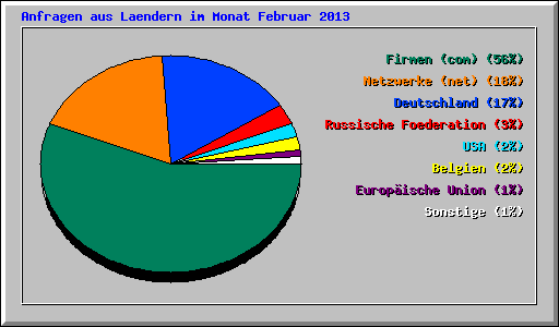 Anfragen aus Laendern im Monat Februar 2013