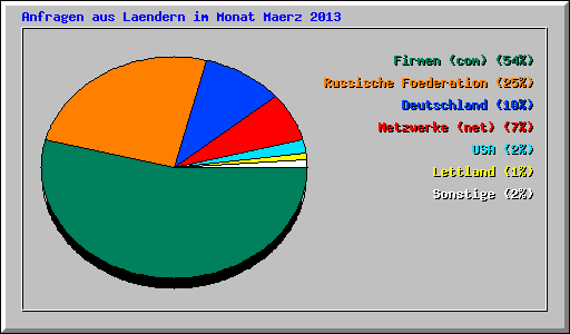 Anfragen aus Laendern im Monat Maerz 2013