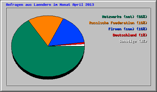 Anfragen aus Laendern im Monat April 2013