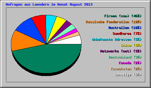 Anfragen aus Laendern im Monat August 2013