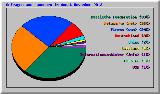 Anfragen aus Laendern im Monat November 2013