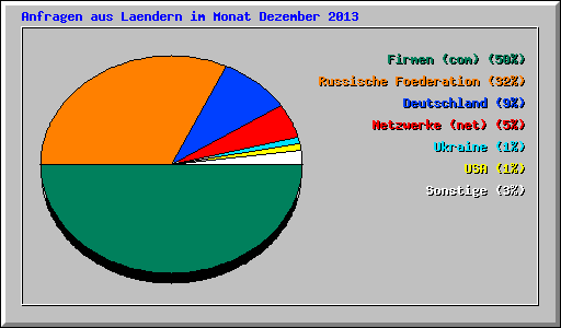 Anfragen aus Laendern im Monat Dezember 2013