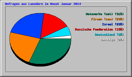 Anfragen aus Laendern im Monat Januar 2014