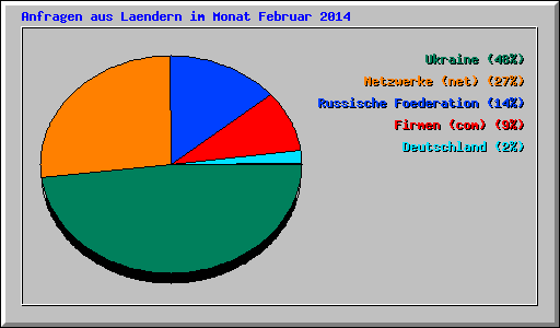 Anfragen aus Laendern im Monat Februar 2014