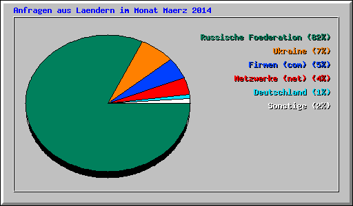 Anfragen aus Laendern im Monat Maerz 2014