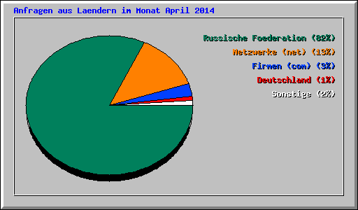 Anfragen aus Laendern im Monat April 2014