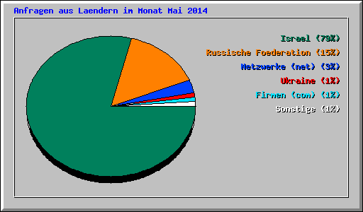 Anfragen aus Laendern im Monat Mai 2014