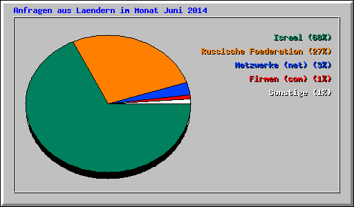 Anfragen aus Laendern im Monat Juni 2014