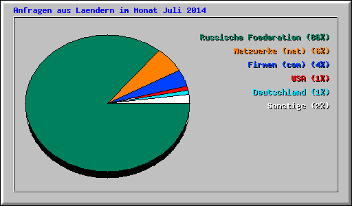 Anfragen aus Laendern im Monat Juli 2014