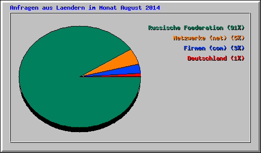 Anfragen aus Laendern im Monat August 2014