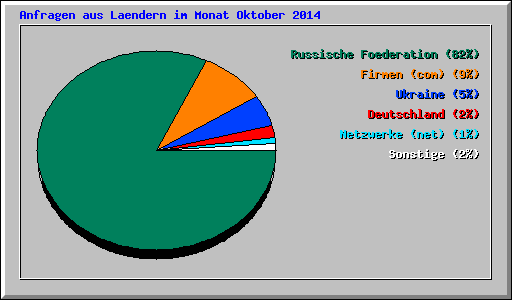 Anfragen aus Laendern im Monat Oktober 2014