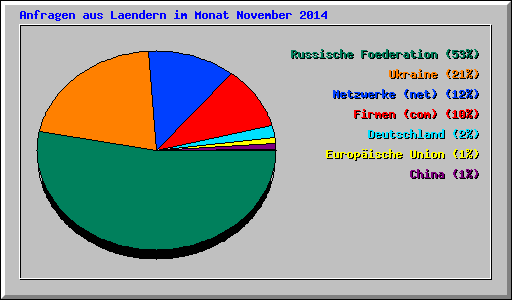 Anfragen aus Laendern im Monat November 2014