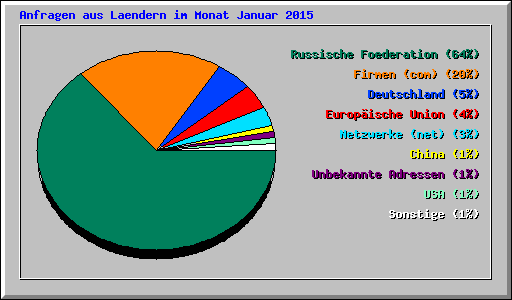 Anfragen aus Laendern im Monat Januar 2015