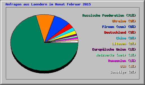 Anfragen aus Laendern im Monat Februar 2015