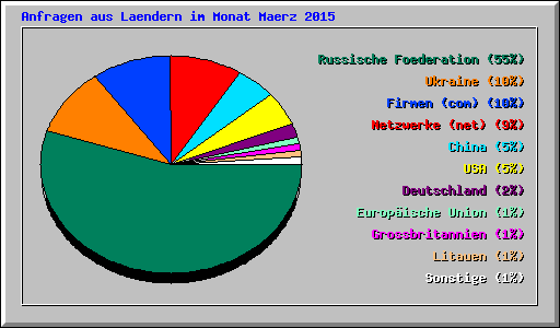 Anfragen aus Laendern im Monat Maerz 2015