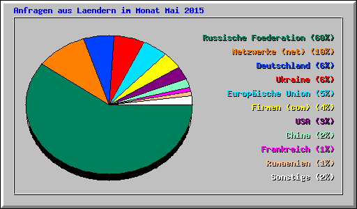 Anfragen aus Laendern im Monat Mai 2015