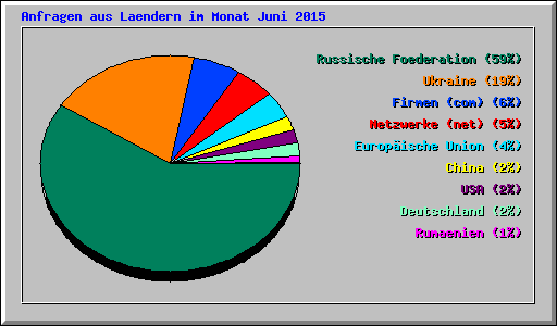 Anfragen aus Laendern im Monat Juni 2015