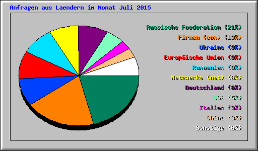 Anfragen aus Laendern im Monat Juli 2015