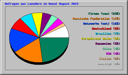 Anfragen aus Laendern im Monat August 2015