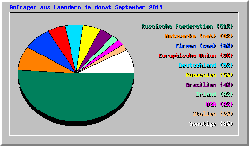 Anfragen aus Laendern im Monat September 2015