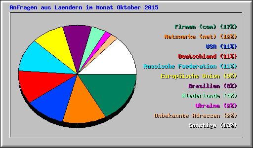 Anfragen aus Laendern im Monat Oktober 2015