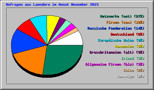 Anfragen aus Laendern im Monat November 2015