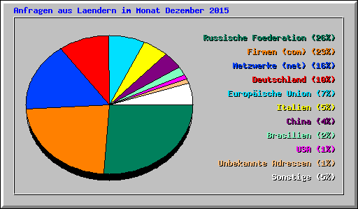 Anfragen aus Laendern im Monat Dezember 2015