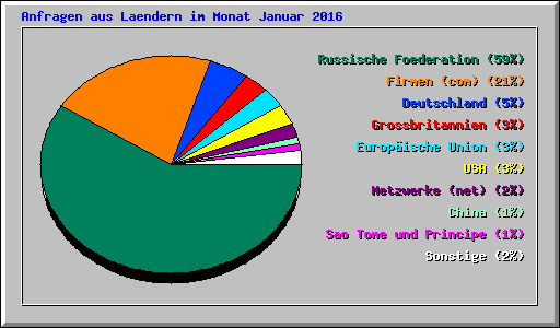 Anfragen aus Laendern im Monat Januar 2016