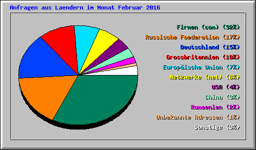 Anfragen aus Laendern im Monat Februar 2016