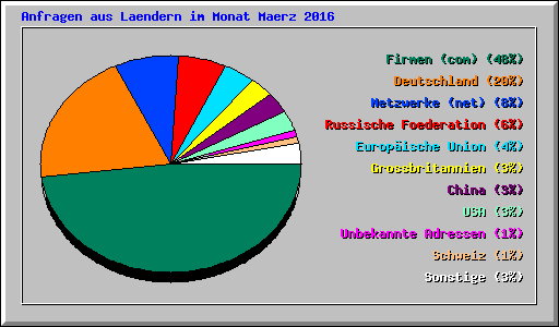 Anfragen aus Laendern im Monat Maerz 2016