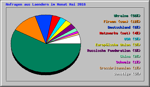 Anfragen aus Laendern im Monat Mai 2016