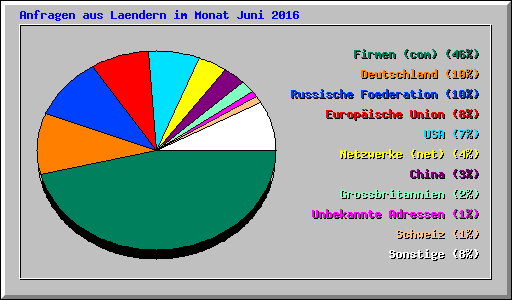 Anfragen aus Laendern im Monat Juni 2016