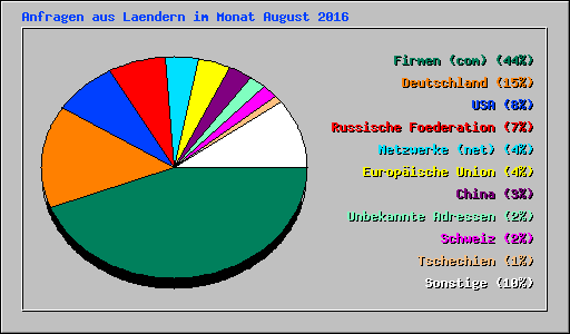 Anfragen aus Laendern im Monat August 2016