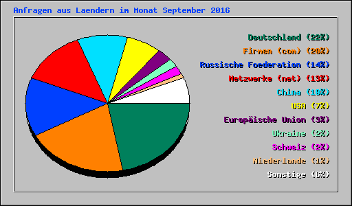 Anfragen aus Laendern im Monat September 2016