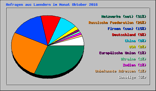 Anfragen aus Laendern im Monat Oktober 2016