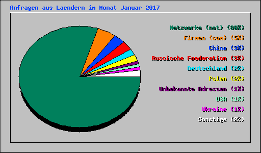 Anfragen aus Laendern im Monat Januar 2017