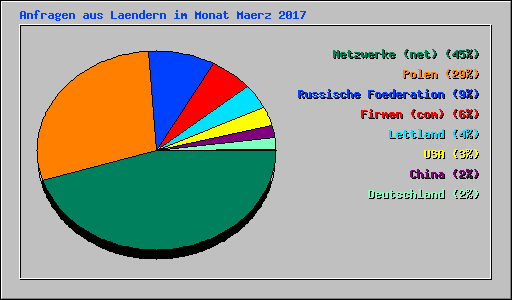 Anfragen aus Laendern im Monat Maerz 2017