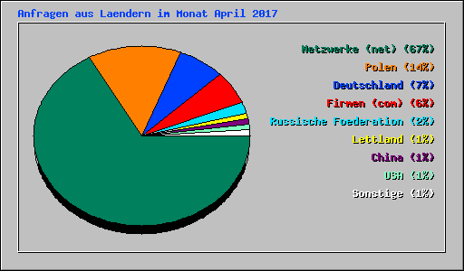 Anfragen aus Laendern im Monat April 2017