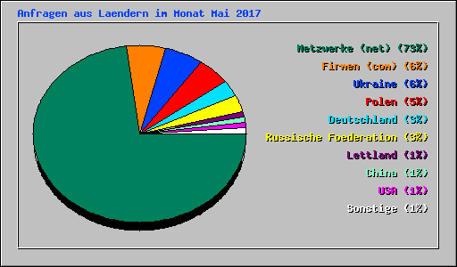 Anfragen aus Laendern im Monat Mai 2017