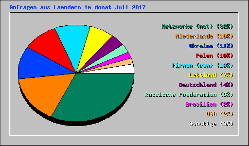 Anfragen aus Laendern im Monat Juli 2017