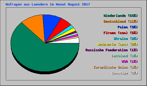 Anfragen aus Laendern im Monat August 2017