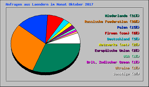 Anfragen aus Laendern im Monat Oktober 2017