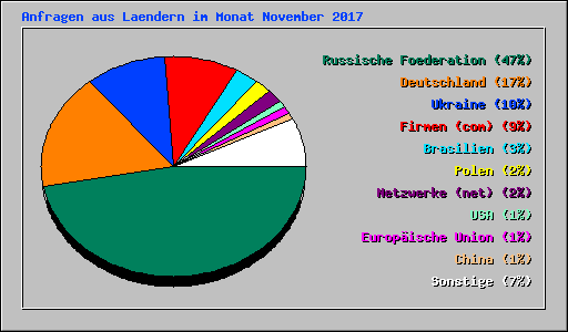 Anfragen aus Laendern im Monat November 2017