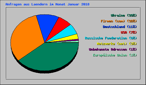 Anfragen aus Laendern im Monat Januar 2018