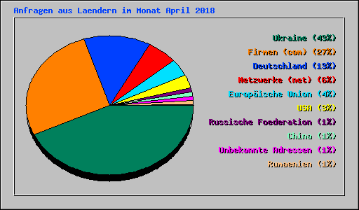 Anfragen aus Laendern im Monat April 2018