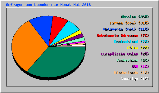 Anfragen aus Laendern im Monat Mai 2018