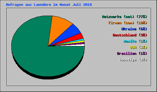 Anfragen aus Laendern im Monat Juli 2018