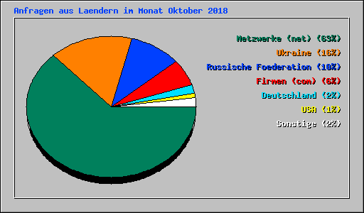 Anfragen aus Laendern im Monat Oktober 2018