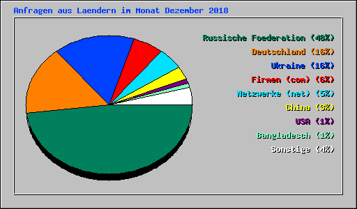 Anfragen aus Laendern im Monat Dezember 2018